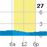 Thomasin tide chart for Sunday, October 27, 2024
