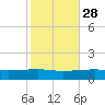 Thomasin tide chart for Monday, October 28, 2024