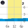Thomasin tide chart for Wednesday, October 2, 2024