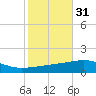 Thomasin tide chart for Thursday, October 31, 2024