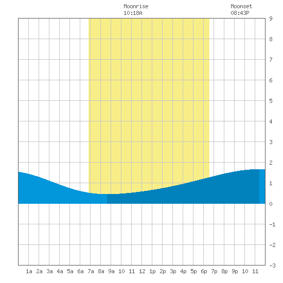 Thomasin tide chart for Sunday, October 6, 2024