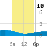Thomasin tide chart for Sunday, November 10, 2024