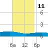 Thomasin tide chart for Monday, November 11, 2024