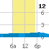Thomasin tide chart for Tuesday, November 12, 2024