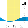 Thomasin tide chart for Monday, November 18, 2024