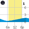 Thomasin tide chart for Friday, November 1, 2024