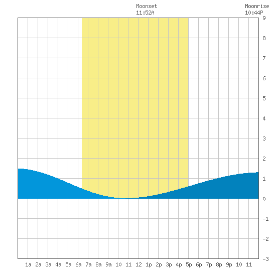 Thomasin tide chart for Thursday, November 21, 2024