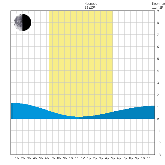 Thomasin tide chart for Friday, November 22, 2024