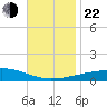 Thomasin tide chart for Friday, November 22, 2024