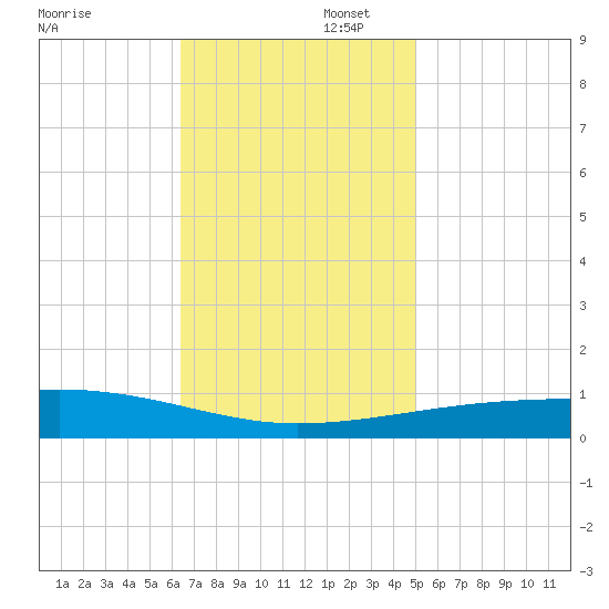 Thomasin tide chart for Saturday, November 23, 2024