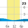 Thomasin tide chart for Saturday, November 23, 2024