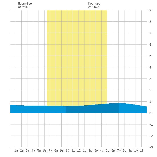 Thomasin tide chart for Monday, November 25, 2024