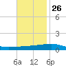 Thomasin tide chart for Tuesday, November 26, 2024