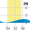 Thomasin tide chart for Friday, November 29, 2024
