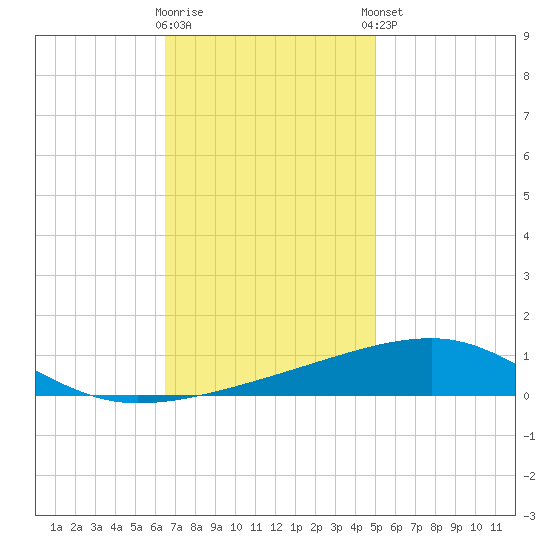 Thomasin tide chart for Saturday, November 30, 2024