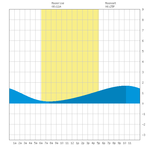 Thomasin tide chart for Sunday, November 3, 2024