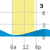 Thomasin tide chart for Sunday, November 3, 2024