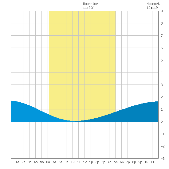 Thomasin tide chart for Thursday, November 7, 2024