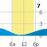 Thomasin tide chart for Thursday, November 7, 2024