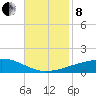 Thomasin tide chart for Friday, November 8, 2024