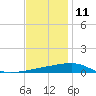 Thomasin tide chart for Wednesday, December 11, 2024