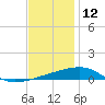 Thomasin tide chart for Thursday, December 12, 2024