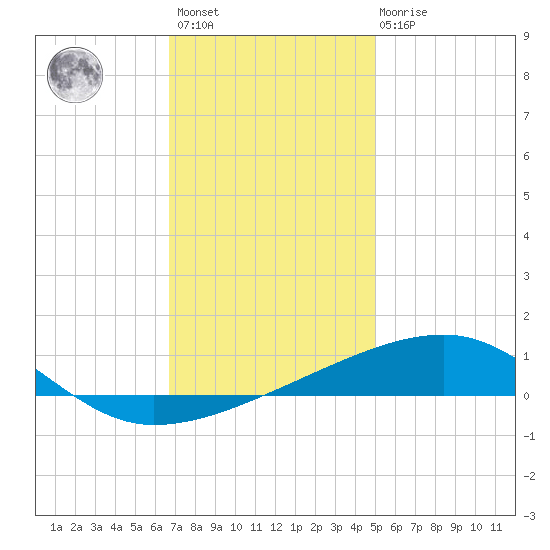 Thomasin tide chart for Sunday, December 15, 2024