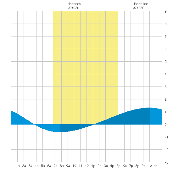 Thomasin tide chart for Tuesday, December 17, 2024