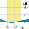 Thomasin tide chart for Thursday, December 19, 2024