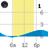 Thomasin tide chart for Sunday, December 1, 2024