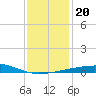 Thomasin tide chart for Friday, December 20, 2024