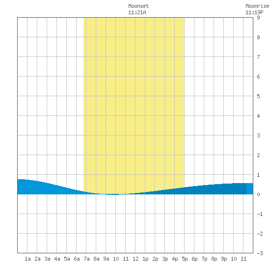 Thomasin tide chart for Saturday, December 21, 2024