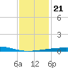 Thomasin tide chart for Saturday, December 21, 2024