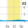Thomasin tide chart for Monday, December 23, 2024