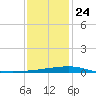 Thomasin tide chart for Tuesday, December 24, 2024