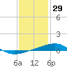 Thomasin tide chart for Sunday, December 29, 2024