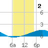 Thomasin tide chart for Monday, December 2, 2024