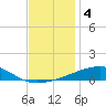 Thomasin tide chart for Wednesday, December 4, 2024
