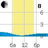 Thomasin tide chart for Sunday, December 8, 2024