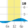 Thomasin tide chart for Friday, January 10, 2025