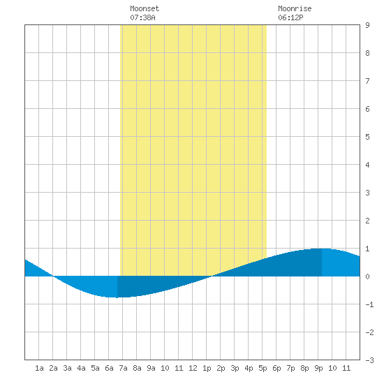 Thomasin tide chart for Tuesday, January 14, 2025