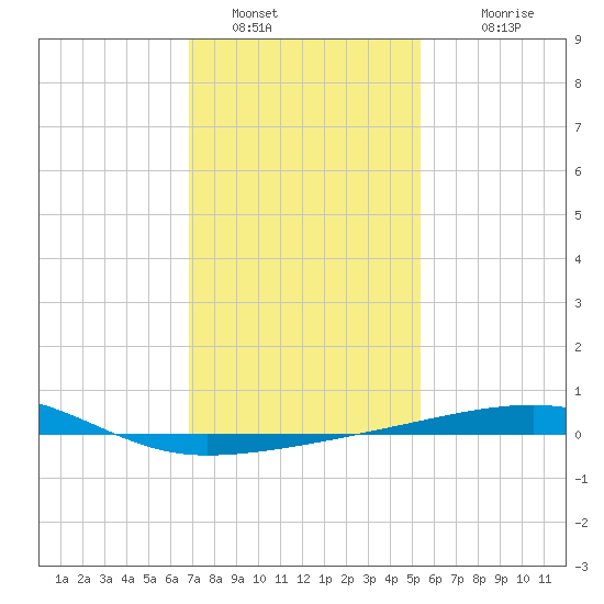 Thomasin tide chart for Thursday, January 16, 2025