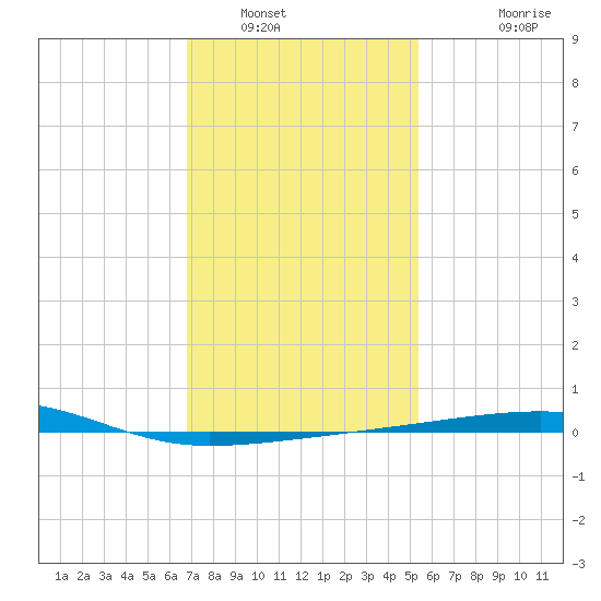 Thomasin tide chart for Friday, January 17, 2025