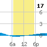 Thomasin tide chart for Friday, January 17, 2025