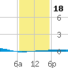 Thomasin tide chart for Saturday, January 18, 2025