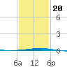 Thomasin tide chart for Monday, January 20, 2025