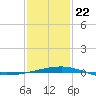 Thomasin tide chart for Wednesday, January 22, 2025