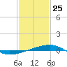 Thomasin tide chart for Saturday, January 25, 2025