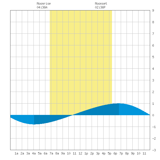 Thomasin tide chart for Sunday, January 26, 2025