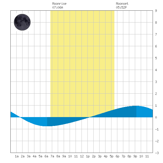 Thomasin tide chart for Wednesday, January 29, 2025